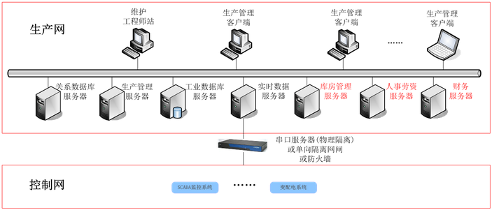 智慧水務(wù)之水廠PLC控制自動(dòng)化生產(chǎn)監(jiān)控信息化管理系統(tǒng)